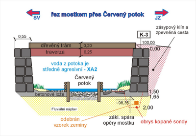 řes mostem, lesní cesta